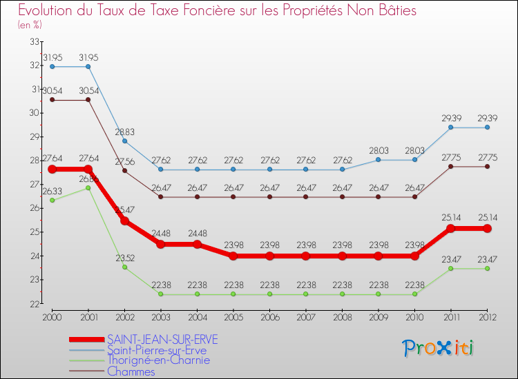 Evolution du taux de la taxe foncière sur les immeubles et terrains non batis pour SAINT-JEAN-SUR-ERVE et les communes proches de 2000 à 2012 Comparaison des taux de la taxe foncière sur les immeubles et terrains non batis pour SAINT-JEAN-SUR-ERVE et les communes voisines de 2000 à 2012
