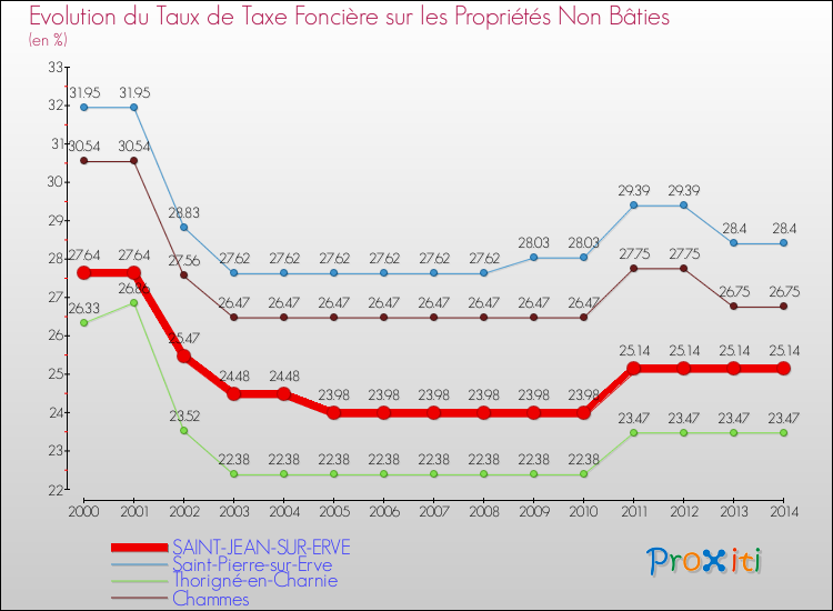 Evolution du taux de la taxe foncière sur les immeubles et terrains non batis pour SAINT-JEAN-SUR-ERVE et les communes proches de 2000 à 2014 Comparaison des taux de la taxe foncière sur les immeubles et terrains non batis pour SAINT-JEAN-SUR-ERVE et les communes voisines de 2000 à 2014