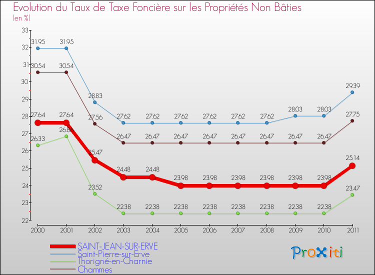 Evolution du taux de la taxe foncière sur les immeubles et terrains non batis pour SAINT-JEAN-SUR-ERVE et les communes proches Comparaison des taux de la taxe foncière sur les immeubles et terrains non batis pour SAINT-JEAN-SUR-ERVE et les communes voisines
