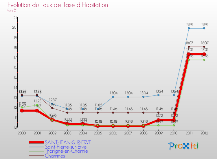 Evolution du taux de la taxe d'habitation pour SAINT-JEAN-SUR-ERVE et les communes proches Comparaison des taux de la taxe d'habitation pour SAINT-JEAN-SUR-ERVE et les communes voisines