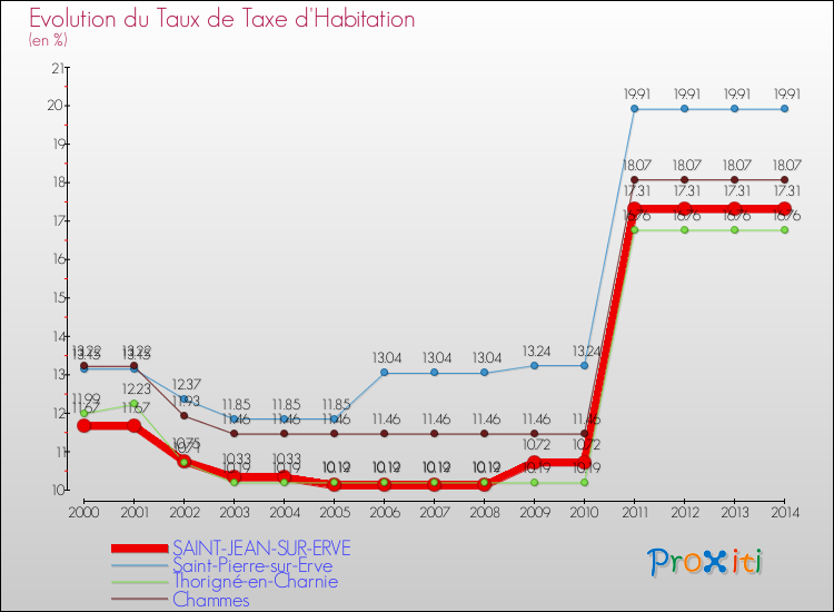 Evolution du taux de la taxe d'habitation pour SAINT-JEAN-SUR-ERVE et les communes proches de 2000 à 2014 Comparaison des taux de la taxe d'habitation pour SAINT-JEAN-SUR-ERVE et les communes voisines de 2000 à 2014