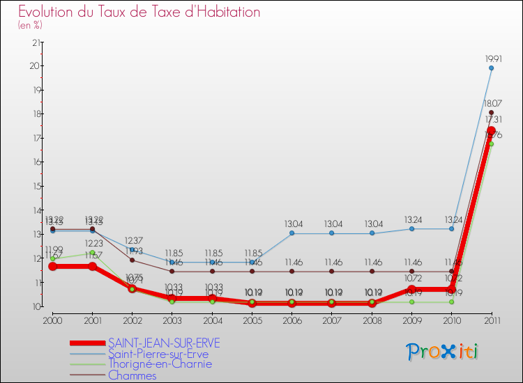Evolution du taux de la taxe d'habitation pour SAINT-JEAN-SUR-ERVE et les communes proches Comparaison des taux de la taxe d'habitation pour SAINT-JEAN-SUR-ERVE et les communes voisines