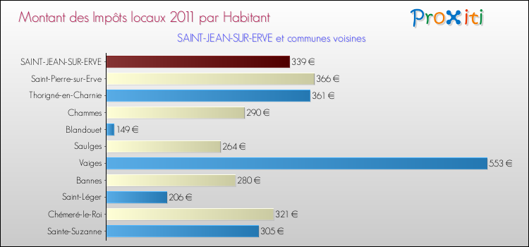 Montant des impôts locaux par Habitant pour SAINT-JEAN-SUR-ERVE et les communes proches Comparaison des impôts locaux par habitant pour SAINT-JEAN-SUR-ERVE et les communes voisines