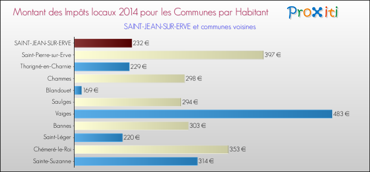 Montant des impôts locaux par Habitant pour SAINT-JEAN-SUR-ERVE et les communes proches en 2014 Comparaison des impôts locaux par habitant pour SAINT-JEAN-SUR-ERVE et les communes voisines en 2014