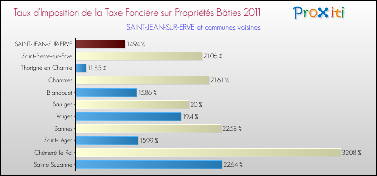 Taux d'imposition de la taxe foncière sur le bati 2011 pour SAINT-JEAN-SUR-ERVE et les communes proches Comparaison des taux d'imposition de la taxe foncière sur le bati 2011 pour SAINT-JEAN-SUR-ERVE et les communes voisines