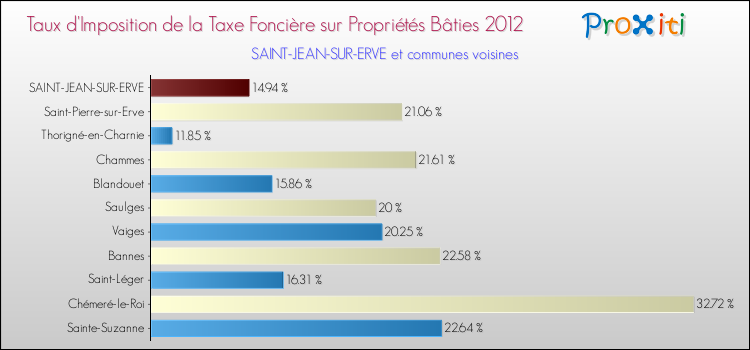 Taux d'imposition de la taxe foncière sur le bati 2012 pour SAINT-JEAN-SUR-ERVE et les communes proches Comparaison des taux d'imposition de la taxe foncière sur le bati 2012 pour SAINT-JEAN-SUR-ERVE et les communes voisines