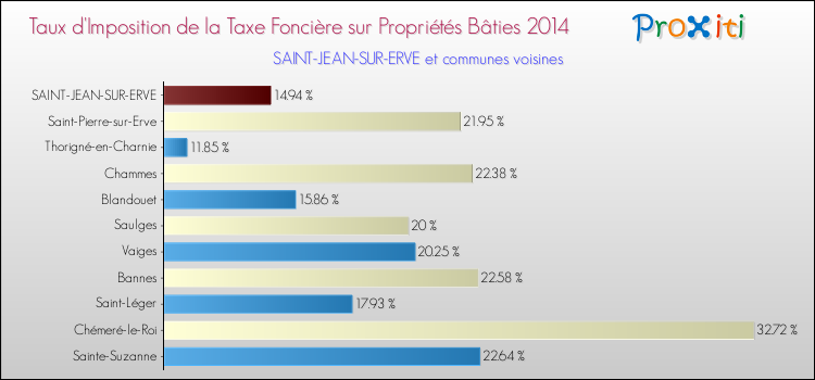 Taux d'imposition de la taxe foncière sur le bati 2014 pour SAINT-JEAN-SUR-ERVE et les communes proches Comparaison des taux d'imposition de la taxe foncière sur le bati 2014 pour SAINT-JEAN-SUR-ERVE et les communes voisines