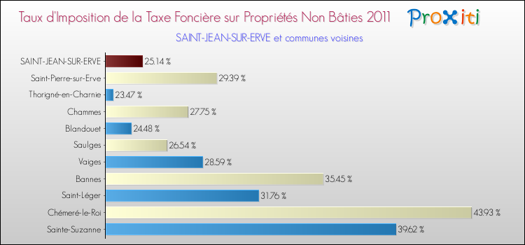 Taux d'imposition de la taxe foncière sur les immeubles et terrains non batis 2011 pour SAINT-JEAN-SUR-ERVE et les communes proches Comparaison des taux d'imposition de la taxe foncière sur les immeubles et terrains non batis 2011 pour SAINT-JEAN-SUR-ERVE et les communes voisines