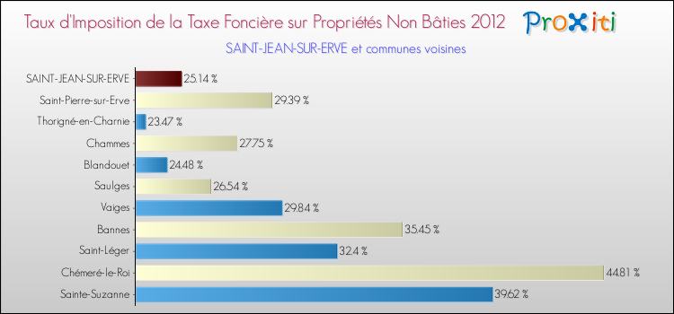 Taux d'imposition de la taxe foncière sur les immeubles et terrains non batis 2012 pour SAINT-JEAN-SUR-ERVE et les communes proches Comparaison des taux d'imposition de la taxe foncière sur les immeubles et terrains non batis 2012 pour SAINT-JEAN-SUR-ERVE et les communes voisines