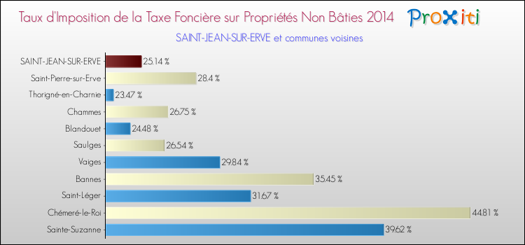 Taux d'imposition de la taxe foncière sur les immeubles et terrains non batis 2014 pour SAINT-JEAN-SUR-ERVE et les communes proches Comparaison des taux d'imposition de la taxe foncière sur les immeubles et terrains non batis 2014 pour SAINT-JEAN-SUR-ERVE et les communes voisines