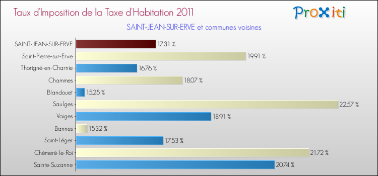 Taux d'imposition de la taxe d'habitation 2011 pour SAINT-JEAN-SUR-ERVE et les communes proches Comparaison des taux d'imposition de la taxe d'habitation 2011 pour SAINT-JEAN-SUR-ERVE et les communes voisines