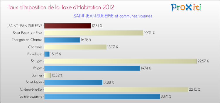 Taux d'imposition de la taxe d'habitation 2012 pour SAINT-JEAN-SUR-ERVE et les communes proches Comparaison des taux d'imposition de la taxe d'habitation 2012 pour SAINT-JEAN-SUR-ERVE et les communes voisines