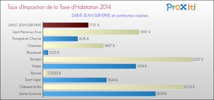 Taux d'imposition de la taxe d'habitation 2014 pour SAINT-JEAN-SUR-ERVE et les communes proches Comparaison des taux d'imposition de la taxe d'habitation 2014 pour SAINT-JEAN-SUR-ERVE et les communes voisines