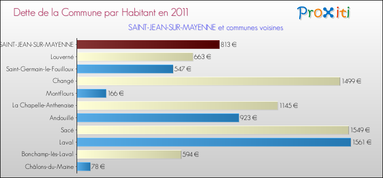 Dette par habitant de la commune en 2011 pour SAINT-JEAN-SUR-MAYENNE et les communes proches Comparaison de la dette par habitant de la commune en 2011 pour SAINT-JEAN-SUR-MAYENNE et les communes voisines