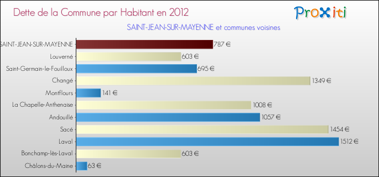 Dette par habitant de la commune en 2012 pour SAINT-JEAN-SUR-MAYENNE et les communes proches Comparaison de la dette par habitant de la commune en 2012 pour SAINT-JEAN-SUR-MAYENNE et les communes voisines