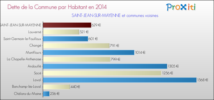 Comparaison de la dette par habitant de la commune en 2014 pour SAINT-JEAN-SUR-MAYENNE et les communes voisines