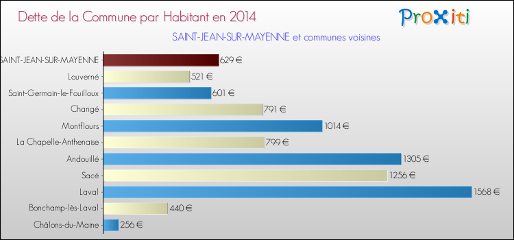 Dette par habitant de la commune en 2014 pour SAINT-JEAN-SUR-MAYENNE et les communes proches Comparaison de la dette par habitant de la commune en 2014 pour SAINT-JEAN-SUR-MAYENNE et les communes voisines