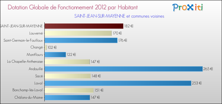 Montant des dotations globales de fonctionnement DGF par Habitant pour SAINT-JEAN-SUR-MAYENNE et les communes proches Comparaison des des dotations globales de fonctionnement DGF par habitant pour SAINT-JEAN-SUR-MAYENNE et les communes voisines