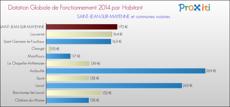 Comparaison des des dotations globales de fonctionnement DGF par habitant pour SAINT-JEAN-SUR-MAYENNE et les communes voisines en 2014.