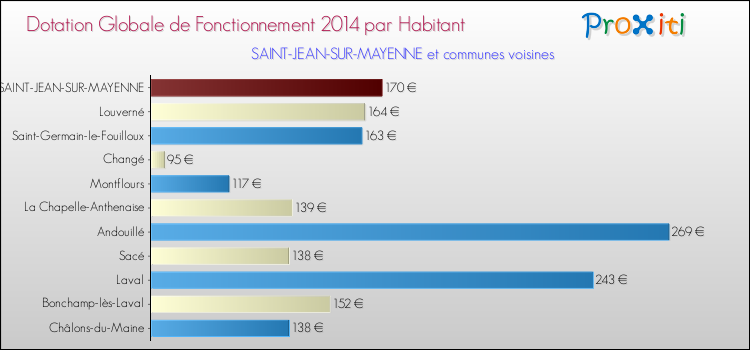 Montant des dotations globales de fonctionnement DGF par Habitant pour SAINT-JEAN-SUR-MAYENNE et les communes proches en 2014. Comparaison des des dotations globales de fonctionnement DGF par habitant pour SAINT-JEAN-SUR-MAYENNE et les communes voisines en 2014.