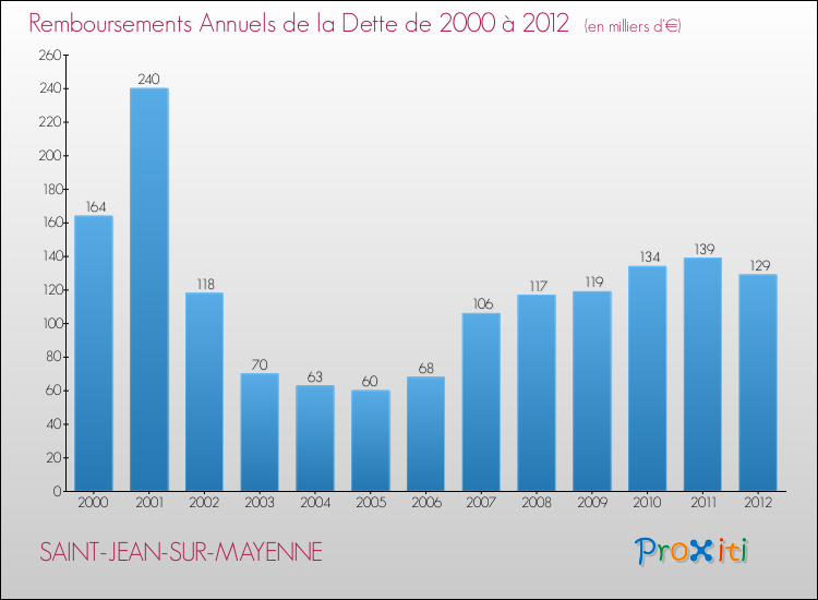 Evolution de l'annuité de la dette pour la commune de SAINT-JEAN-SUR-MAYENNE de 2000 à 2012 Annuités de la dette pour SAINT-JEAN-SUR-MAYENNE de 2000 à 2012