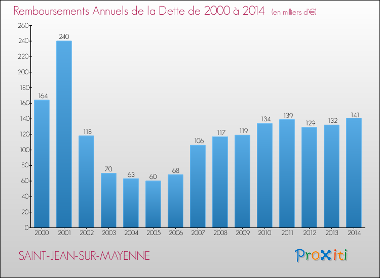 Evolution de l'annuité de la dette pour la commune de SAINT-JEAN-SUR-MAYENNE de 2000 à 2014 Annuités de la dette pour SAINT-JEAN-SUR-MAYENNE de 2000 à 2014