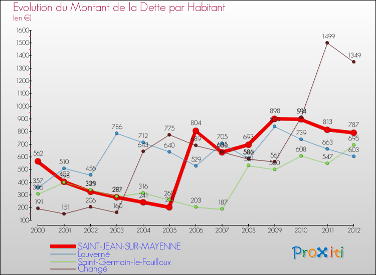 Evolution de la dette par habitant pour la commune de SAINT-JEAN-SUR-MAYENNE et les communes proches de 2000 à 2012 Comparaison de la dette par habitant pour SAINT-JEAN-SUR-MAYENNE et les communes voisines de 2000 à 2012