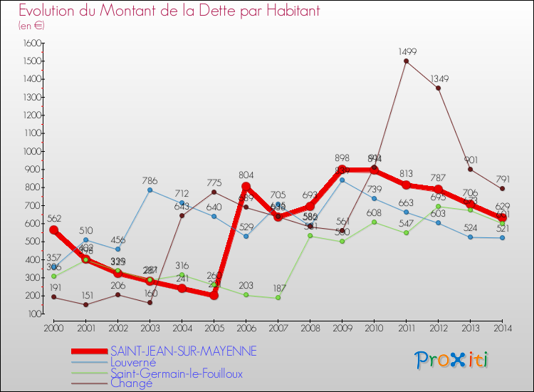 Evolution de la dette par habitant pour la commune de SAINT-JEAN-SUR-MAYENNE et les communes proches de 2000 à 2014 Comparaison de la dette par habitant pour SAINT-JEAN-SUR-MAYENNE et les communes voisines de 2000 à 2014