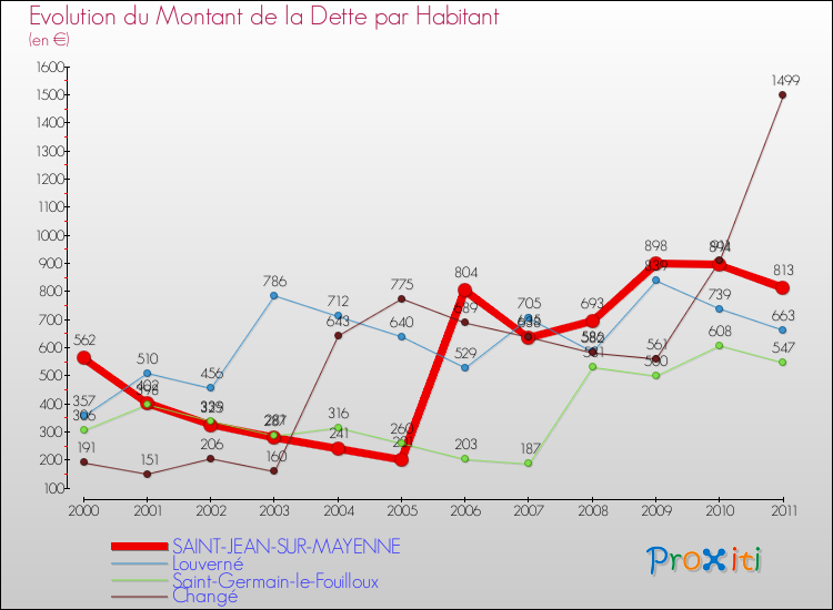 Evolution de la dette par habitant pour la commune de SAINT-JEAN-SUR-MAYENNE et les communes proches Comparaison de la dette par habitant pour SAINT-JEAN-SUR-MAYENNE et les communes voisines