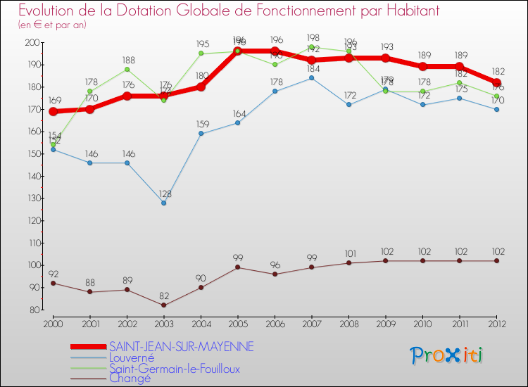 Evolution et montant de la dotation globale de fonctionnement par Habitant pour SAINT-JEAN-SUR-MAYENNE et les communes proches Comparaison des dotations globales de fonctionnement par habitant pour SAINT-JEAN-SUR-MAYENNE et les communes voisines
