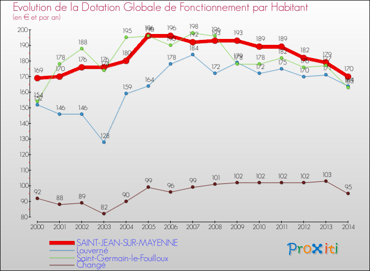 Evolution et montant de la dotation globale de fonctionnement par Habitant pour SAINT-JEAN-SUR-MAYENNE et les communes proches de 2000 à 2014. Comparaison des dotations globales de fonctionnement par habitant pour SAINT-JEAN-SUR-MAYENNE et les communes voisines de 2000 à 2014.