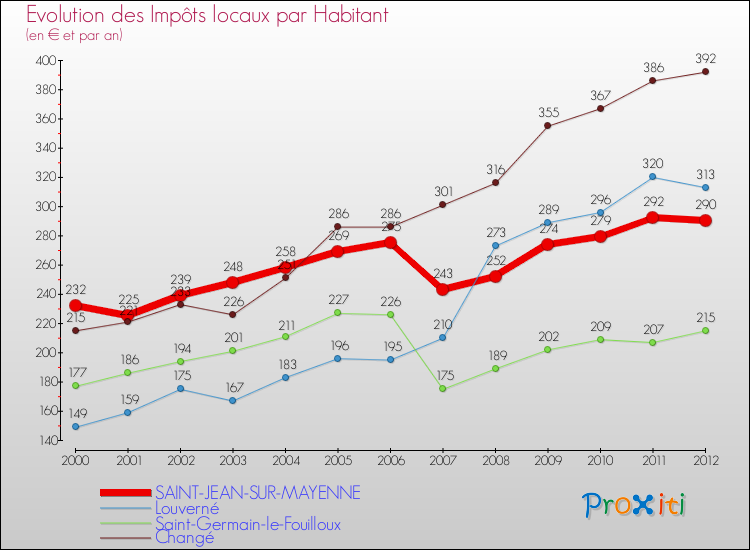 Evolution et montant des impôts locaux par Habitant pour SAINT-JEAN-SUR-MAYENNE et les communes proches Comparaison des impôts locaux par habitant pour SAINT-JEAN-SUR-MAYENNE et les communes voisines
