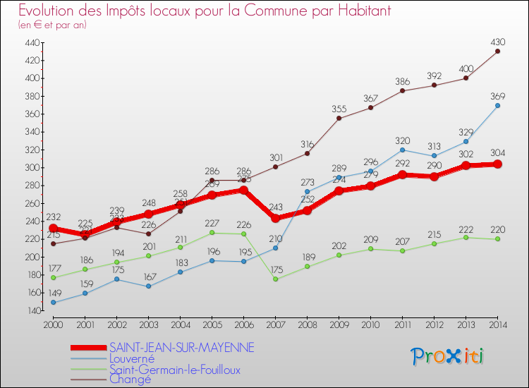 Evolution et montant des impôts locaux par Habitant pour SAINT-JEAN-SUR-MAYENNE et les communes proches de 2000 à 2014 Comparaison des impôts locaux par habitant pour SAINT-JEAN-SUR-MAYENNE et les communes voisines de 2000 à 2014