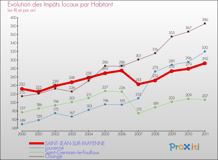 Evolution et montant des impôts locaux par Habitant pour SAINT-JEAN-SUR-MAYENNE et les communes proches Comparaison des impôts locaux par habitant pour SAINT-JEAN-SUR-MAYENNE et les communes voisines