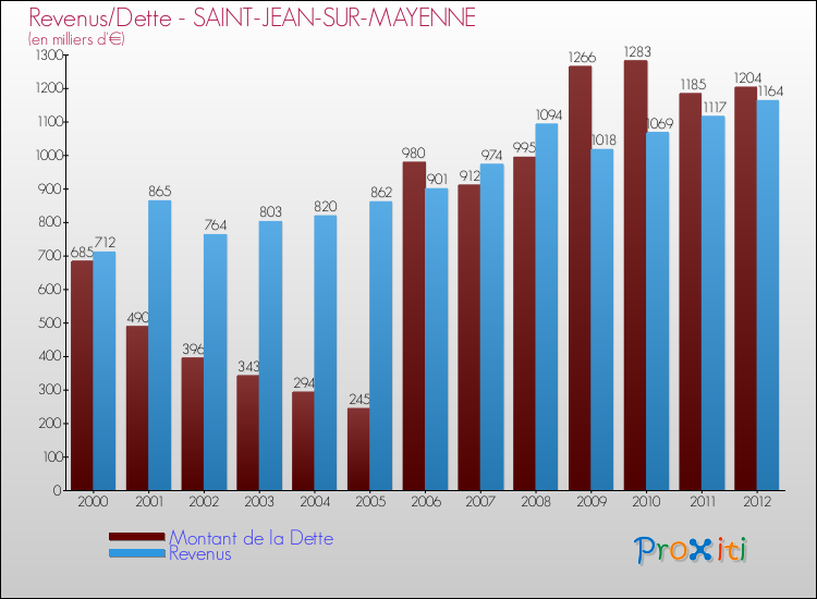 Evolution comparée de la dette et des revenus pour la commune de SAINT-JEAN-SUR-MAYENNE de 2000 à 2012 Comparaison de la dette et des revenus pour SAINT-JEAN-SUR-MAYENNE de 2000 à 2012