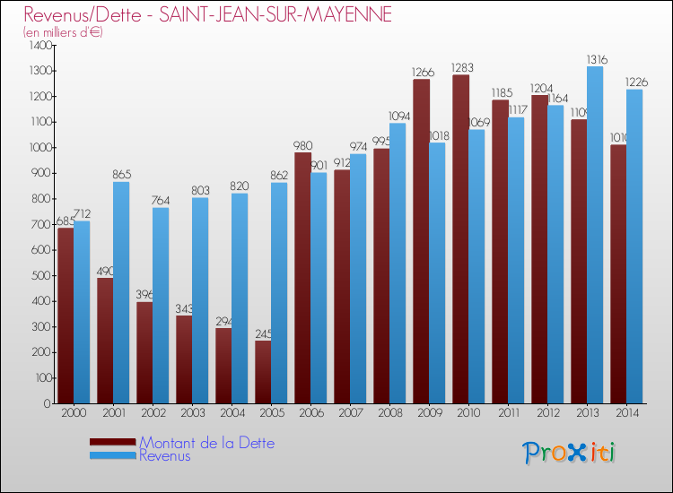 Evolution comparée de la dette et des revenus pour la commune de SAINT-JEAN-SUR-MAYENNE de 2000 à 2014 Comparaison de la dette et des revenus pour SAINT-JEAN-SUR-MAYENNE de 2000 à 2014