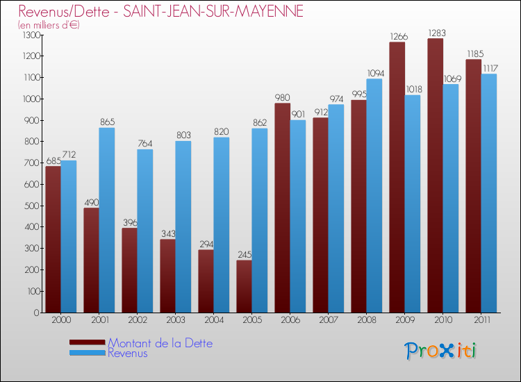 Evolution comparée de la dette et des revenus pour la commune de SAINT-JEAN-SUR-MAYENNE de 2000 à 2011 Comparaison de la dette et des revenus pour SAINT-JEAN-SUR-MAYENNE de 2000 à 2011