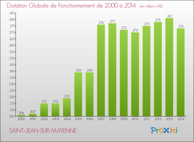 Evolution du montant de la Dotation Globale de Fonctionnement pour la commune de SAINT-JEAN-SUR-MAYENNE de 2000 à 2014 Evolution du montant de la Dotation Globale de Fonctionnement pour SAINT-JEAN-SUR-MAYENNE de 2000 à 2014