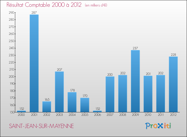 Evolution du résultat comptable pour la commune de SAINT-JEAN-SUR-MAYENNE de 2000 à 2012 Evolution du résultat comptable pour SAINT-JEAN-SUR-MAYENNE de 2000 à 2012