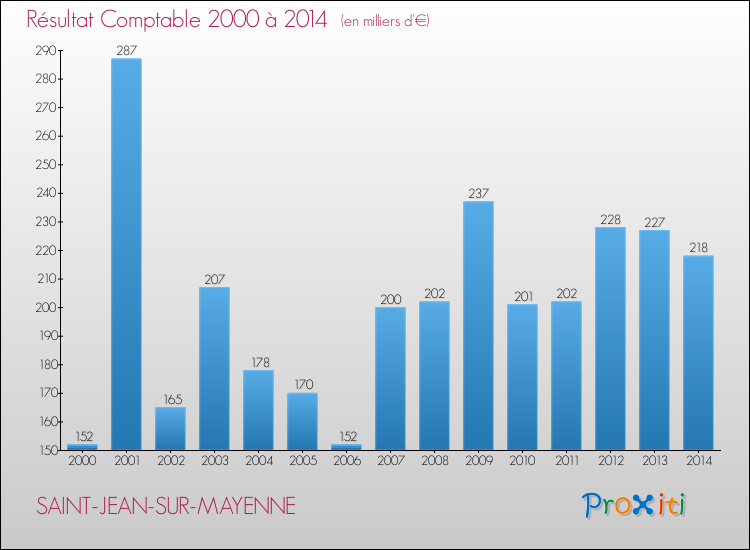 Evolution du résultat comptable pour la commune de SAINT-JEAN-SUR-MAYENNE de 2000 à 2014 Evolution du résultat comptable pour SAINT-JEAN-SUR-MAYENNE de 2000 à 2014