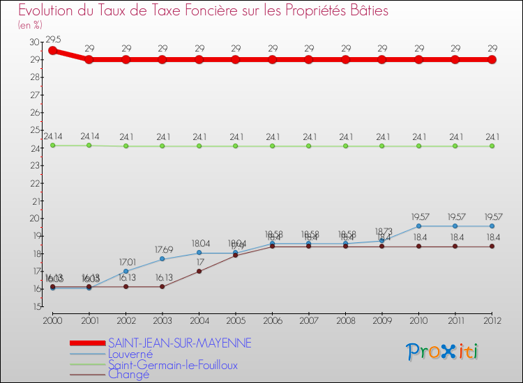 Evolution du taux de la taxe foncière sur le bati pour SAINT-JEAN-SUR-MAYENNE et les communes proches de 2000 à 2012 Comparaison des taux de taxe foncière sur le bati pour SAINT-JEAN-SUR-MAYENNE et les communes voisines de 2000 à 2012