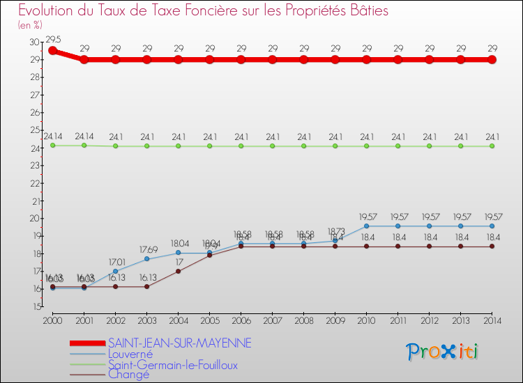 Evolution du taux de la taxe foncière sur le bati pour SAINT-JEAN-SUR-MAYENNE et les communes proches de 2000 à 2014 Comparaison des taux de taxe foncière sur le bati pour SAINT-JEAN-SUR-MAYENNE et les communes voisines de 2000 à 2014