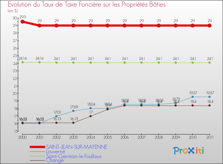Evolution du taux de la taxe foncière sur le bati pour SAINT-JEAN-SUR-MAYENNE et les communes proches Comparaison des taux de taxe foncière sur le bati pour SAINT-JEAN-SUR-MAYENNE et les communes voisines