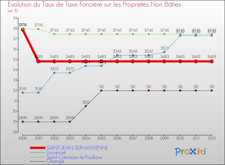 Evolution du taux de la taxe foncière sur les immeubles et terrains non batis pour SAINT-JEAN-SUR-MAYENNE et les communes proches de 2000 à 2012 Comparaison des taux de la taxe foncière sur les immeubles et terrains non batis pour SAINT-JEAN-SUR-MAYENNE et les communes voisines de 2000 à 2012