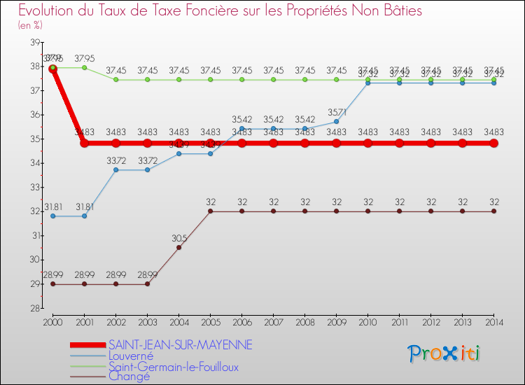 Evolution du taux de la taxe foncière sur les immeubles et terrains non batis pour SAINT-JEAN-SUR-MAYENNE et les communes proches de 2000 à 2014 Comparaison des taux de la taxe foncière sur les immeubles et terrains non batis pour SAINT-JEAN-SUR-MAYENNE et les communes voisines de 2000 à 2014