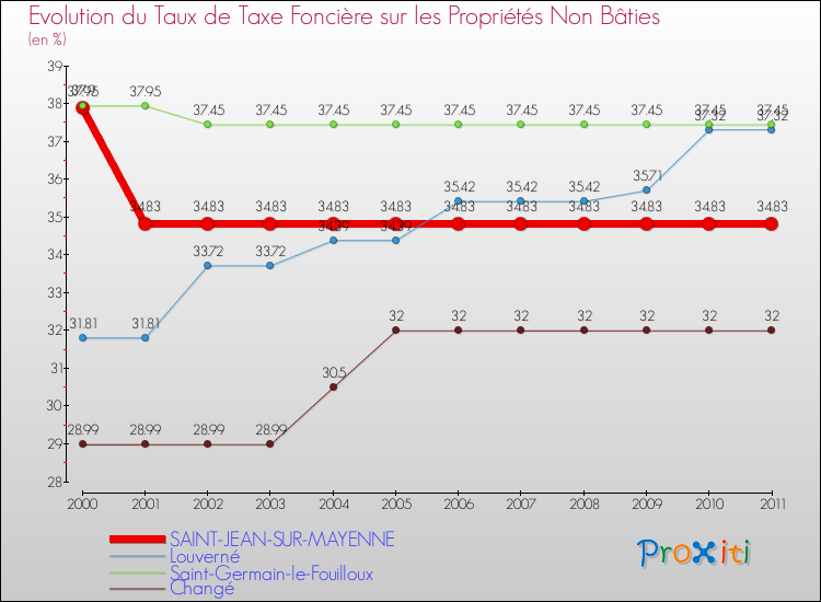Evolution du taux de la taxe foncière sur les immeubles et terrains non batis pour SAINT-JEAN-SUR-MAYENNE et les communes proches Comparaison des taux de la taxe foncière sur les immeubles et terrains non batis pour SAINT-JEAN-SUR-MAYENNE et les communes voisines
