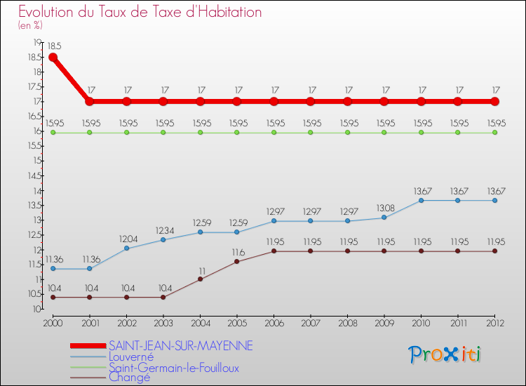 Evolution du taux de la taxe d'habitation pour SAINT-JEAN-SUR-MAYENNE et les communes proches Comparaison des taux de la taxe d'habitation pour SAINT-JEAN-SUR-MAYENNE et les communes voisines