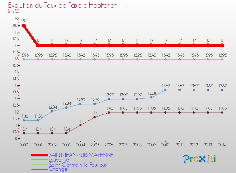 Evolution du taux de la taxe d'habitation pour SAINT-JEAN-SUR-MAYENNE et les communes proches de 2000 à 2014 Comparaison des taux de la taxe d'habitation pour SAINT-JEAN-SUR-MAYENNE et les communes voisines de 2000 à 2014