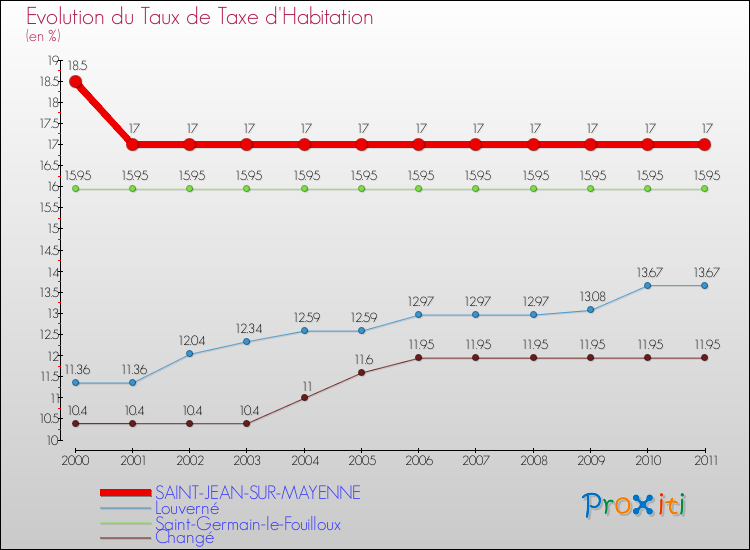 Evolution du taux de la taxe d'habitation pour SAINT-JEAN-SUR-MAYENNE et les communes proches Comparaison des taux de la taxe d'habitation pour SAINT-JEAN-SUR-MAYENNE et les communes voisines