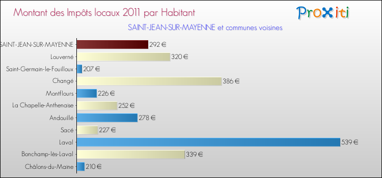 Montant des impôts locaux par Habitant pour SAINT-JEAN-SUR-MAYENNE et les communes proches Comparaison des impôts locaux par habitant pour SAINT-JEAN-SUR-MAYENNE et les communes voisines